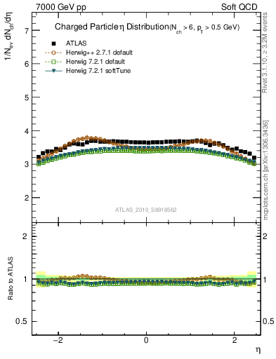 Plot of eta in 7000 GeV pp collisions