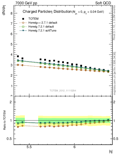 Plot of eta in 7000 GeV pp collisions