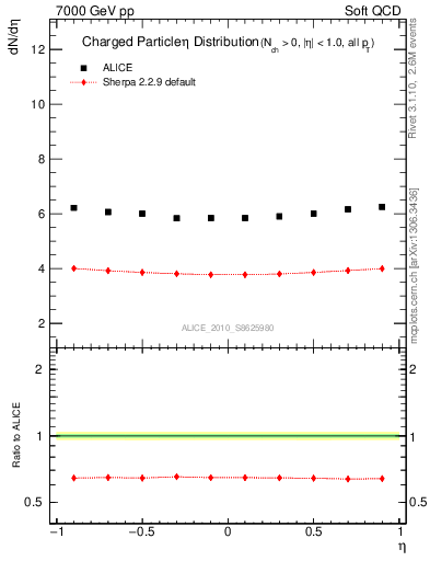 Plot of eta in 7000 GeV pp collisions