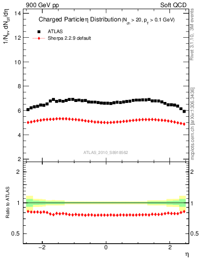 Plot of eta in 900 GeV pp collisions