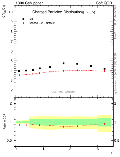 Plot of eta in 1800 GeV ppbar collisions