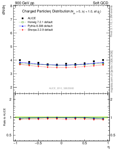 Plot of eta in 900 GeV pp collisions