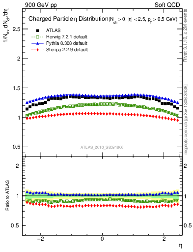 Plot of eta in 900 GeV pp collisions