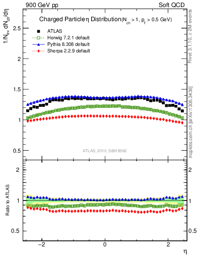 Plot of eta in 900 GeV pp collisions