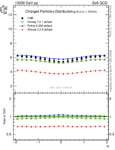 Plot of eta in 13000 GeV pp collisions