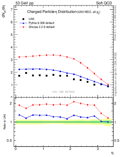 Plot of eta in 53 GeV pp collisions