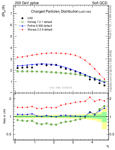 Plot of eta in 200 GeV ppbar collisions