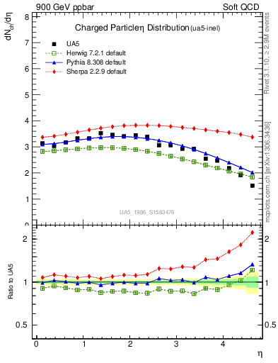 Plot of eta in 900 GeV ppbar collisions