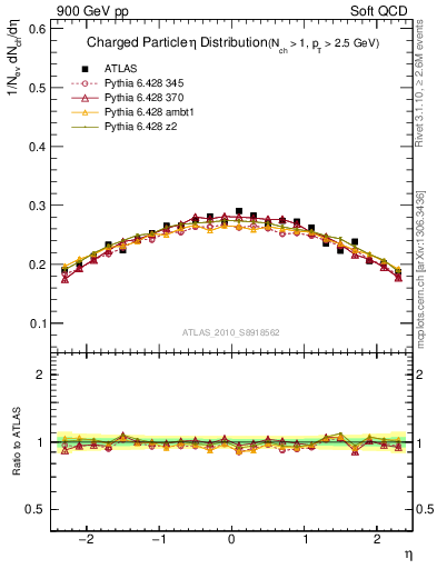 Plot of eta in 900 GeV pp collisions