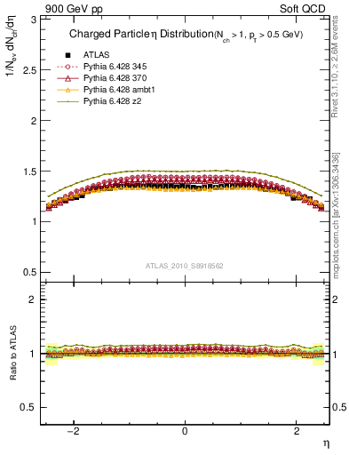 Plot of eta in 900 GeV pp collisions