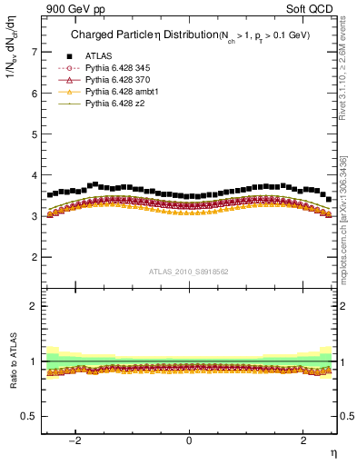 Plot of eta in 900 GeV pp collisions