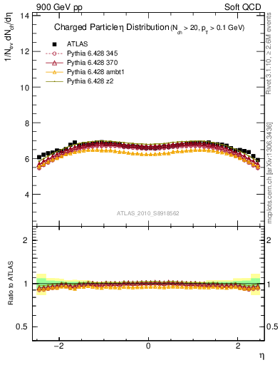 Plot of eta in 900 GeV pp collisions