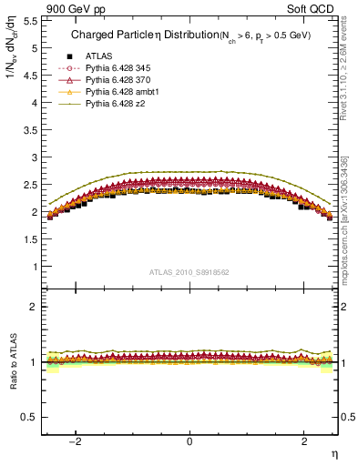 Plot of eta in 900 GeV pp collisions