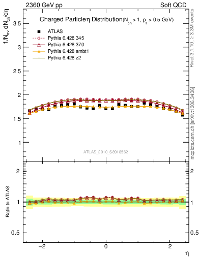 Plot of eta in 2360 GeV pp collisions