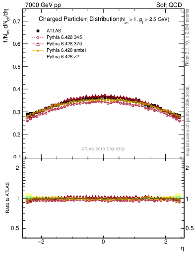 Plot of eta in 7000 GeV pp collisions