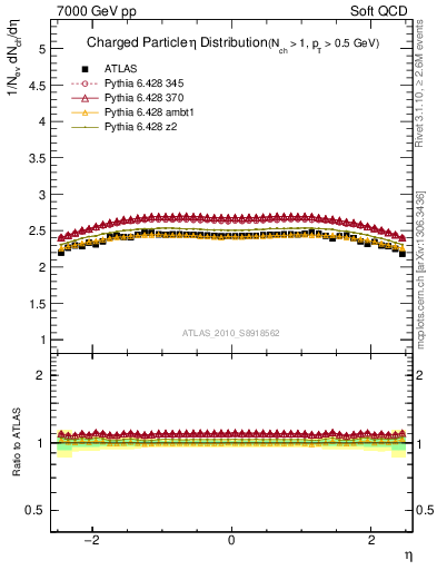 Plot of eta in 7000 GeV pp collisions