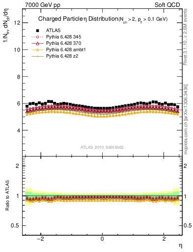 Plot of eta in 7000 GeV pp collisions