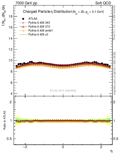 Plot of eta in 7000 GeV pp collisions