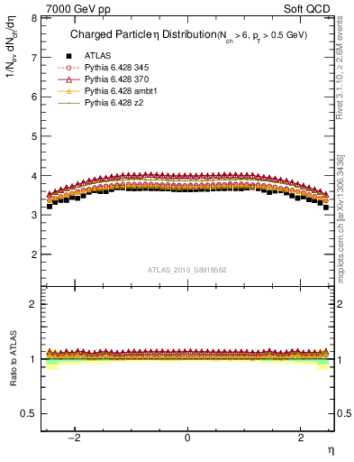 Plot of eta in 7000 GeV pp collisions