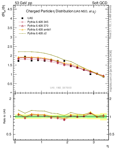 Plot of eta in 53 GeV pp collisions