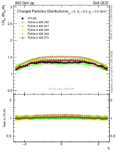 Plot of eta in 900 GeV pp collisions