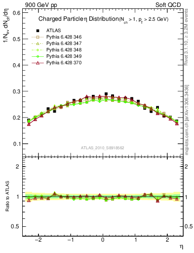 Plot of eta in 900 GeV pp collisions