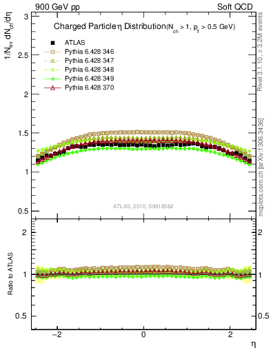 Plot of eta in 900 GeV pp collisions