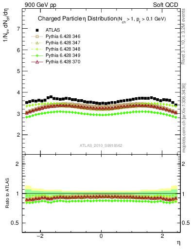 Plot of eta in 900 GeV pp collisions