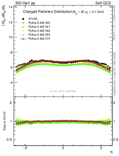 Plot of eta in 900 GeV pp collisions