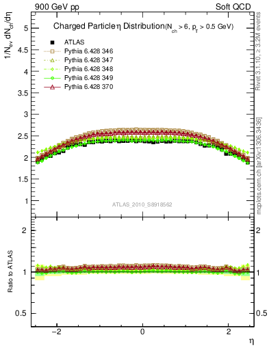 Plot of eta in 900 GeV pp collisions