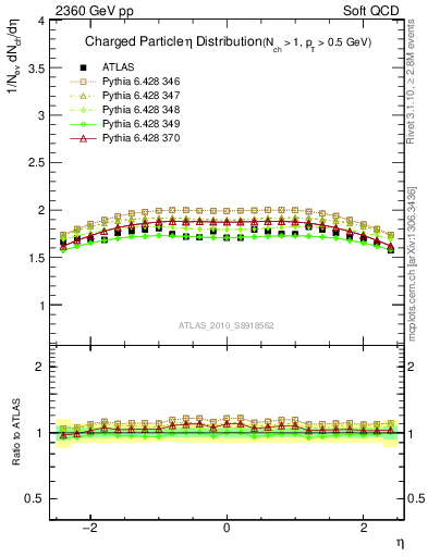 Plot of eta in 2360 GeV pp collisions