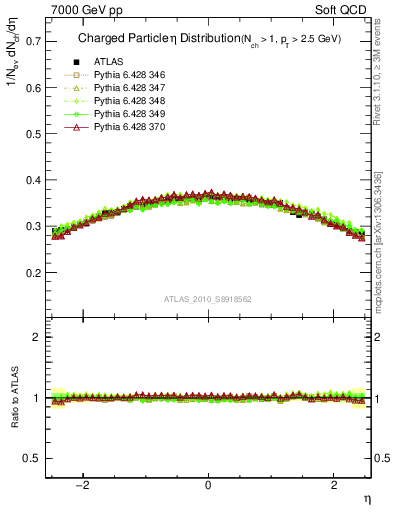 Plot of eta in 7000 GeV pp collisions