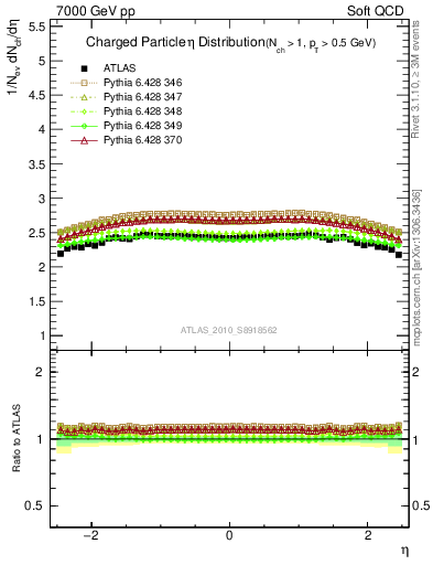 Plot of eta in 7000 GeV pp collisions