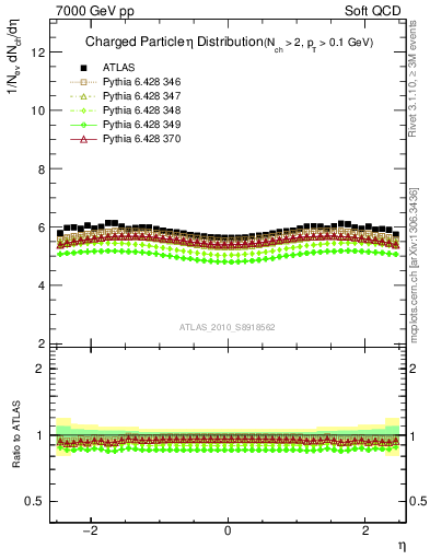 Plot of eta in 7000 GeV pp collisions