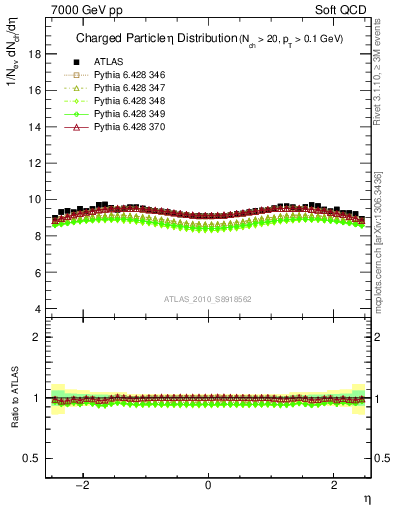 Plot of eta in 7000 GeV pp collisions