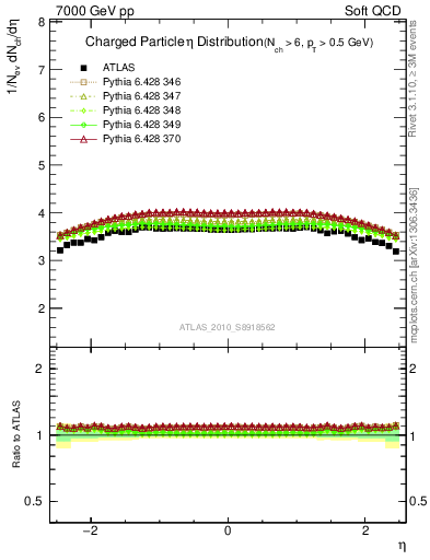 Plot of eta in 7000 GeV pp collisions