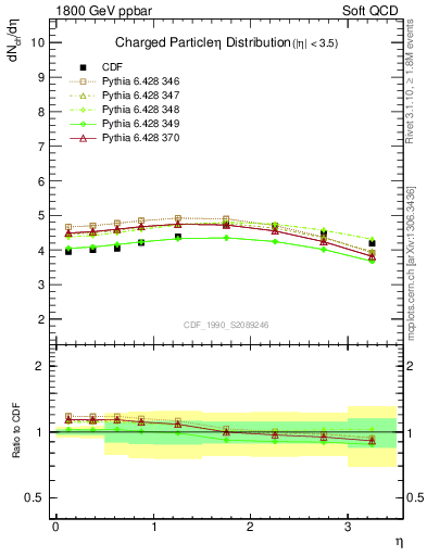 Plot of eta in 1800 GeV ppbar collisions