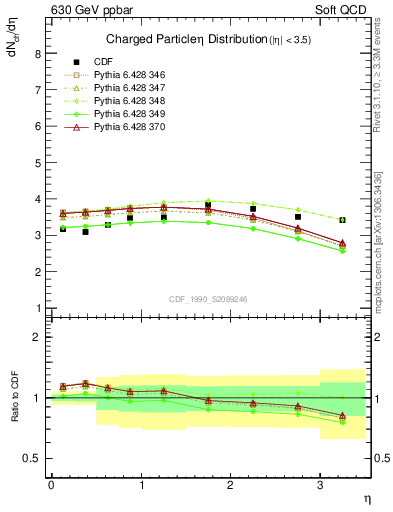 Plot of eta in 630 GeV ppbar collisions