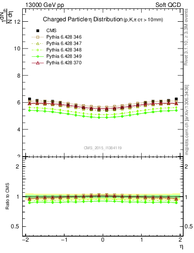 Plot of eta in 13000 GeV pp collisions