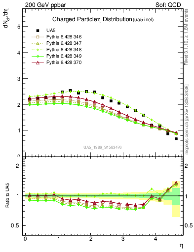 Plot of eta in 200 GeV ppbar collisions