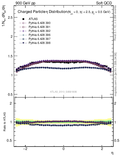 Plot of eta in 900 GeV pp collisions