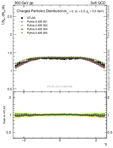 Plot of eta in 900 GeV pp collisions