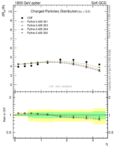 Plot of eta in 1800 GeV ppbar collisions