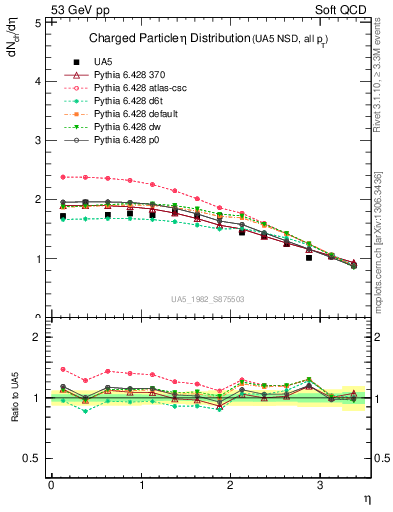 Plot of eta in 53 GeV pp collisions