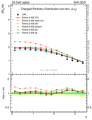 Plot of eta in 53 GeV ppbar collisions