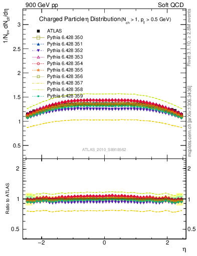 Plot of eta in 900 GeV pp collisions