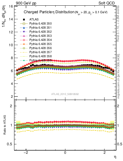 Plot of eta in 900 GeV pp collisions