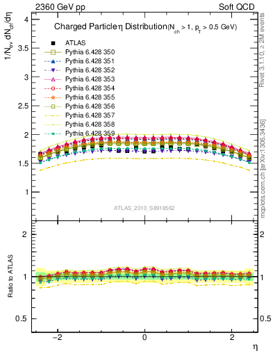 Plot of eta in 2360 GeV pp collisions