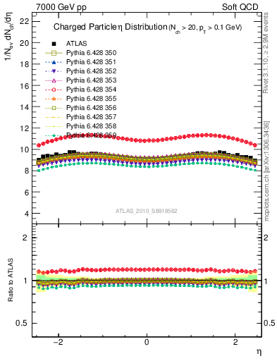 Plot of eta in 7000 GeV pp collisions