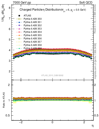 Plot of eta in 7000 GeV pp collisions